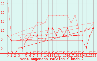 Courbe de la force du vent pour Melle (Be)