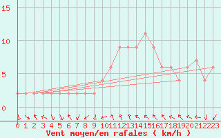 Courbe de la force du vent pour Soria (Esp)