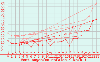 Courbe de la force du vent pour Marignane (13)