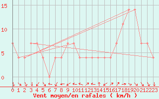 Courbe de la force du vent pour Claremorris