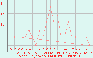 Courbe de la force du vent pour Neumarkt