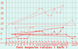Courbe de la force du vent pour Bielsa