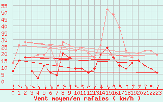 Courbe de la force du vent pour Cap Sagro (2B)