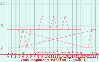 Courbe de la force du vent pour Lienz