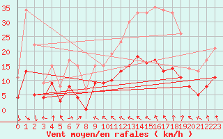 Courbe de la force du vent pour Auch (32)