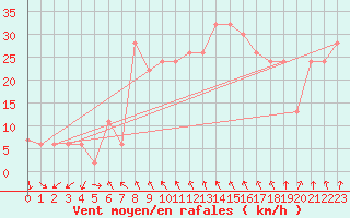 Courbe de la force du vent pour Navacerrada