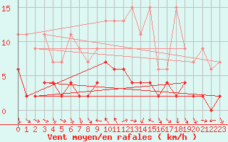 Courbe de la force du vent pour Arosa