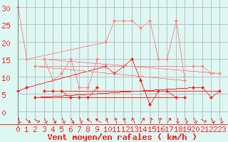 Courbe de la force du vent pour Comprovasco