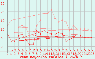 Courbe de la force du vent pour Schauenburg-Elgershausen