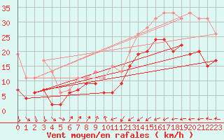 Courbe de la force du vent pour Ploumanac