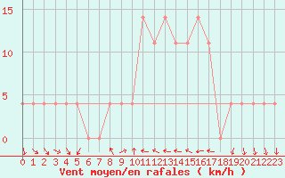 Courbe de la force du vent pour Ramsau / Dachstein