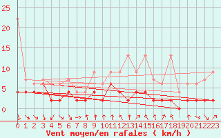 Courbe de la force du vent pour La Fretaz (Sw)