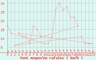 Courbe de la force du vent pour Decimomannu