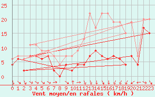 Courbe de la force du vent pour Cambrai / Epinoy (62)