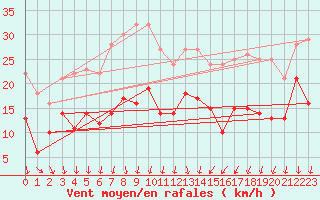 Courbe de la force du vent pour Wunsiedel Schonbrun