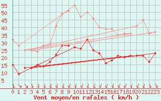 Courbe de la force du vent pour Nmes - Garons (30)