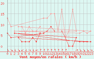 Courbe de la force du vent pour Gersau