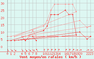 Courbe de la force du vent pour Porto Colom