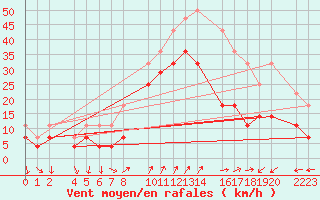 Courbe de la force du vent pour Porto Colom