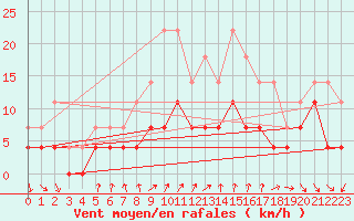 Courbe de la force du vent pour Kvikkjokk Arrenjarka A