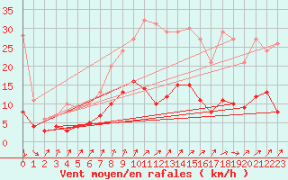 Courbe de la force du vent pour Osterfeld