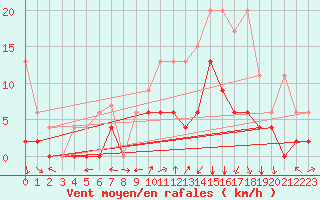 Courbe de la force du vent pour Les Eplatures - La Chaux-de-Fonds (Sw)
