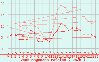 Courbe de la force du vent pour Bourges (18)