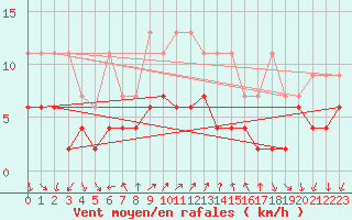 Courbe de la force du vent pour Vevey