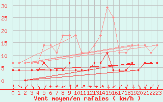 Courbe de la force du vent pour Ploiesti