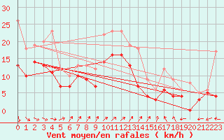 Courbe de la force du vent pour Calais / Marck (62)