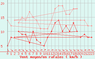 Courbe de la force du vent pour Bergerac (24)