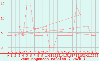 Courbe de la force du vent pour Mondsee