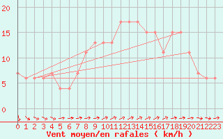 Courbe de la force du vent pour Milford Haven