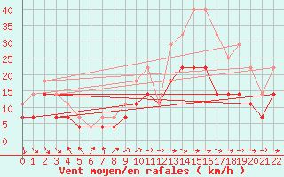 Courbe de la force du vent pour Viseu