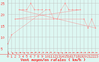 Courbe de la force du vent pour Zell Am See