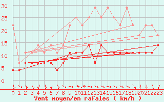 Courbe de la force du vent pour Weiden