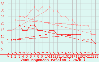 Courbe de la force du vent pour Gunnarn