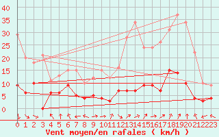 Courbe de la force du vent pour Carpentras (84)