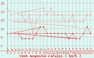 Courbe de la force du vent pour Arcen Aws
