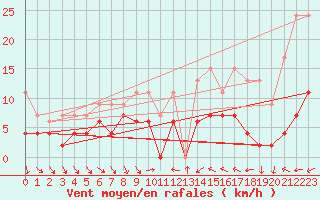 Courbe de la force du vent pour Portglenone