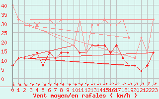 Courbe de la force du vent pour Luedenscheid