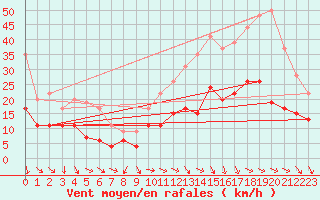 Courbe de la force du vent pour Orange (84)