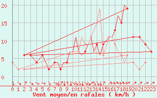 Courbe de la force du vent pour Farnborough