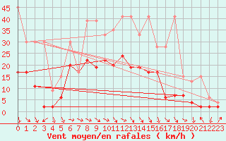 Courbe de la force du vent pour Glarus