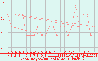 Courbe de la force du vent pour Berlin-Dahlem