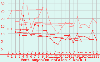 Courbe de la force du vent pour Millau - Soulobres (12)