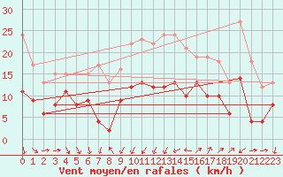 Courbe de la force du vent pour Quimper (29)