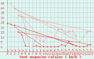 Courbe de la force du vent pour Roujan (34)