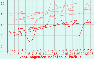 Courbe de la force du vent pour Bouy-sur-Orvin (10)