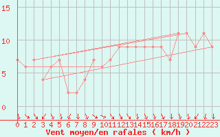 Courbe de la force du vent pour Navacerrada